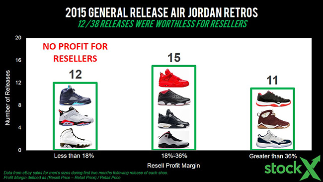 State of Air Jordan Reselling Analysis | SneakerFiles