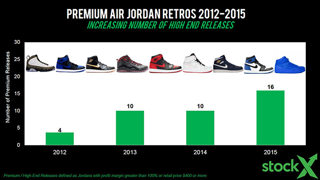 State of Air Jordan Reselling Analysis | SneakerFiles