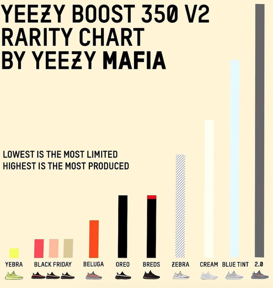 most rare yeezy chart